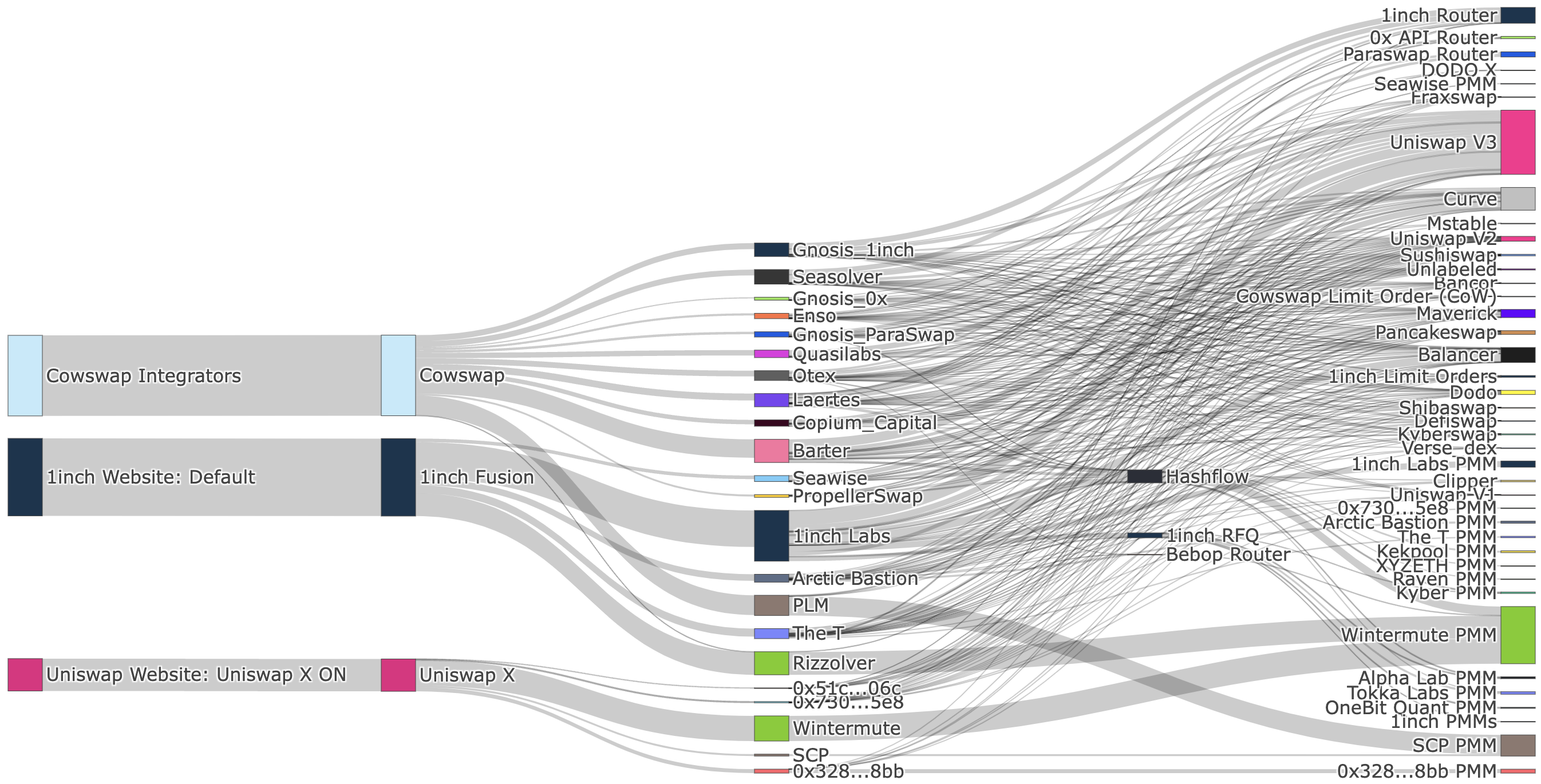 Interact with this sankey diagram on [orderflow.art](https://orderflow.art/?isOrderflow=false&amp;metaAggregator=Uniswap+X&amp;metaAggregator=Cowswap&amp;metaAggregator=1inch+Fusion&amp;solver=1inch+Labs&amp;solver=The+T&amp;solver=Seawise&amp;solver=Arctic+Bastion&amp;solver=PropellerSwap&amp;solver=Gnosis_ParaSwap&amp;solver=Laertes&amp;solver=Barter&amp;solver=Quasilabs&amp;solver=Seasolver&amp;solver=Otex&amp;solver=Gnosis_1inch&amp;solver=Copium_Capital&amp;solver=Enso&amp;solver=Gnosis_0x&amp;solver=Rizzolver&amp;solver=PLM&amp;solver=0x51c...06c&amp;solver=0x730...5e8&amp;solver=SCP&amp;solver=Wintermute&amp;solver=0x328...8bb&amp;solver=Airswap+Router&amp;solver=1inch+Router&amp;timeframe=All&amp;startTime=1698811200&amp;endTime=1701363599).